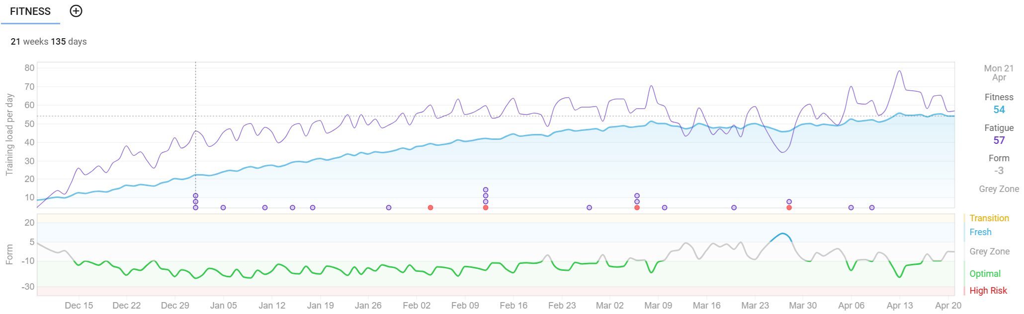 a figure showing the fitness of the author increasing then somewhat leveling off since December 2024