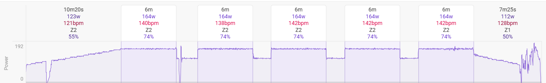 a power profile showing five intervals of six minutes each with average power of 166w per interval and heart rate around 140 bpm