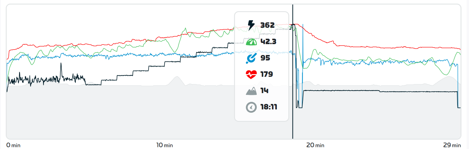 a bunch of squiggly lines from the ramp test. most important is the power profile which peaks at 360W for a few seconds
