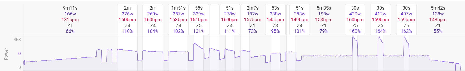 a power profile with many intervals of varying duration and power levels
